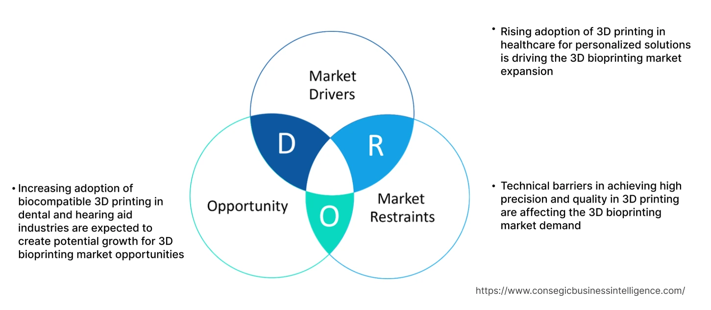 3D Bioprinting Market Dynamics 3D Bioprinting Market Dynamics