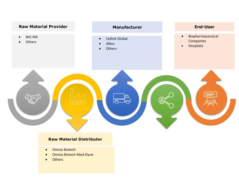 3D Bioprinting Market Ecosystem 3D Bioprinting Market Ecosystem
