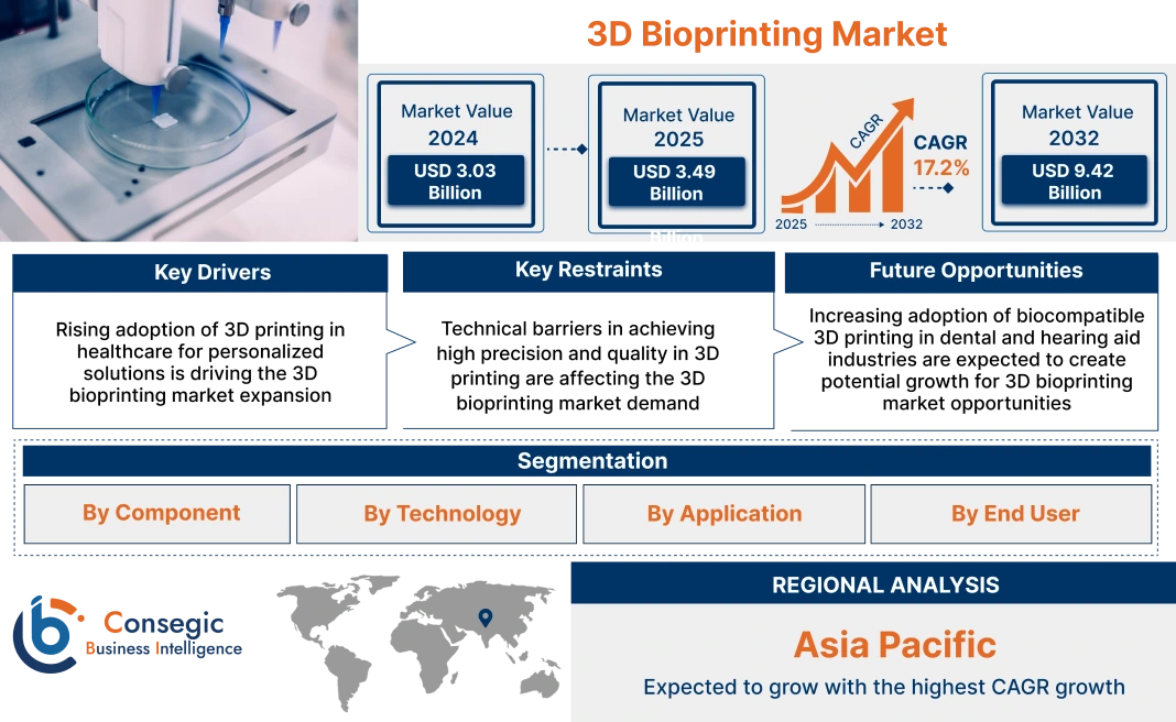 3D Bioprinting Market 3D Bioprinting Market
