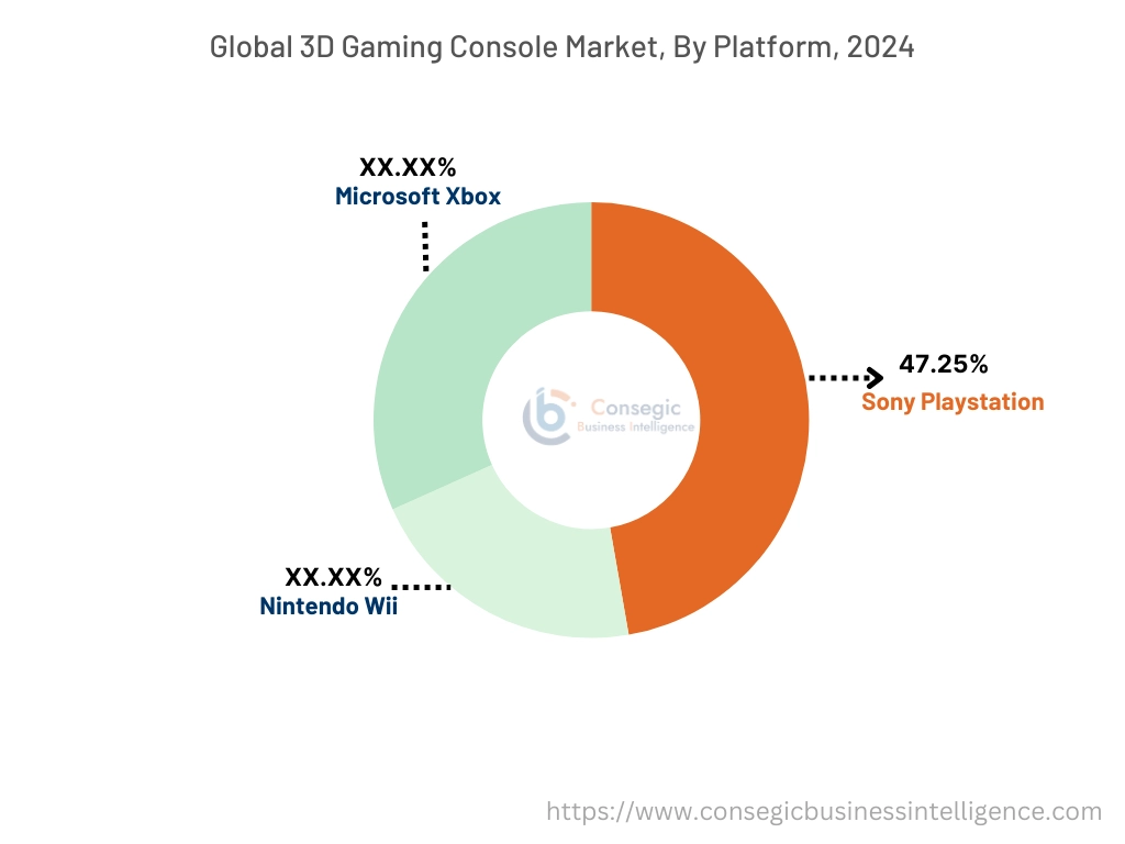 3D Gaming Console Market By Platform
