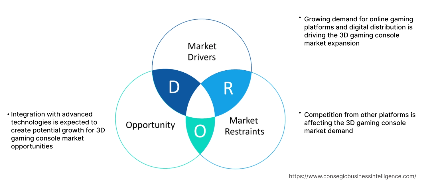 3D Gaming Console Market Dynamics 3D Gaming Console Market Dynamics