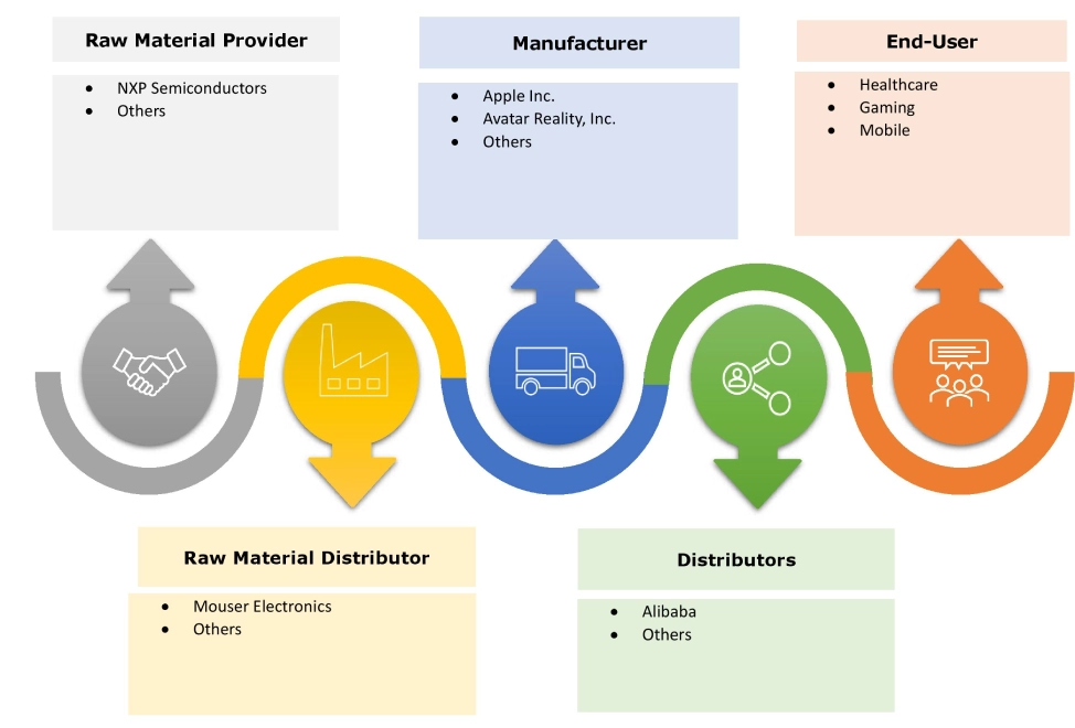 3D Gaming Console Market Ecosystem