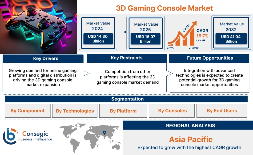 3D Gaming Console Market 3D Gaming Console Market