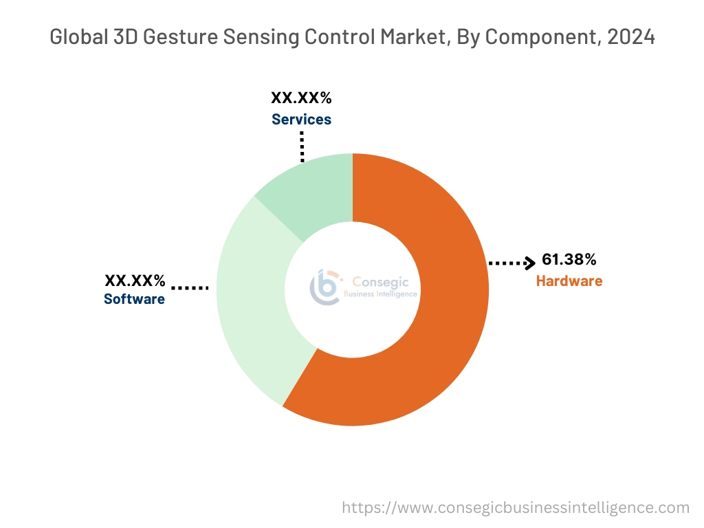 3D Gesture Sensing Control Market By Component 3D Gesture Sensing Control Market By Component
