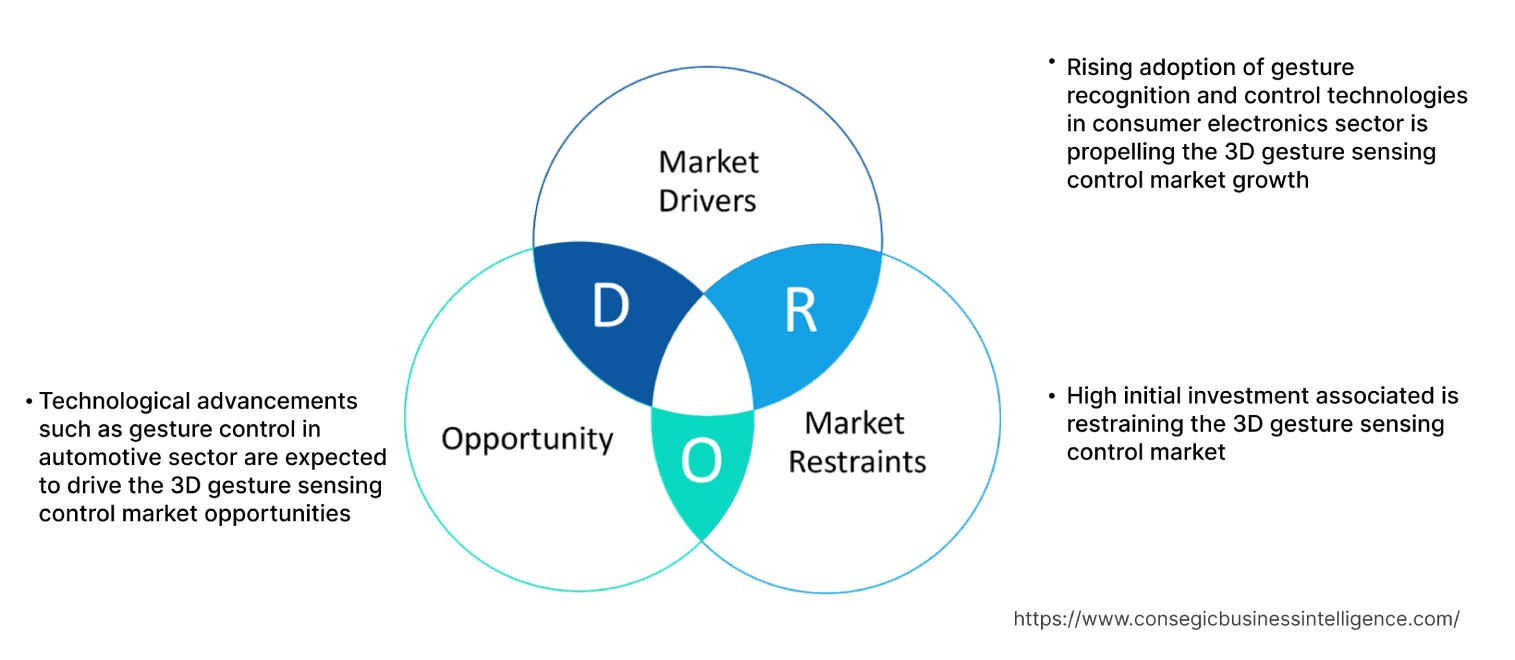 3D Gesture Sensing Control Market Dynamics 3D Gesture Sensing Control Market Dynamics