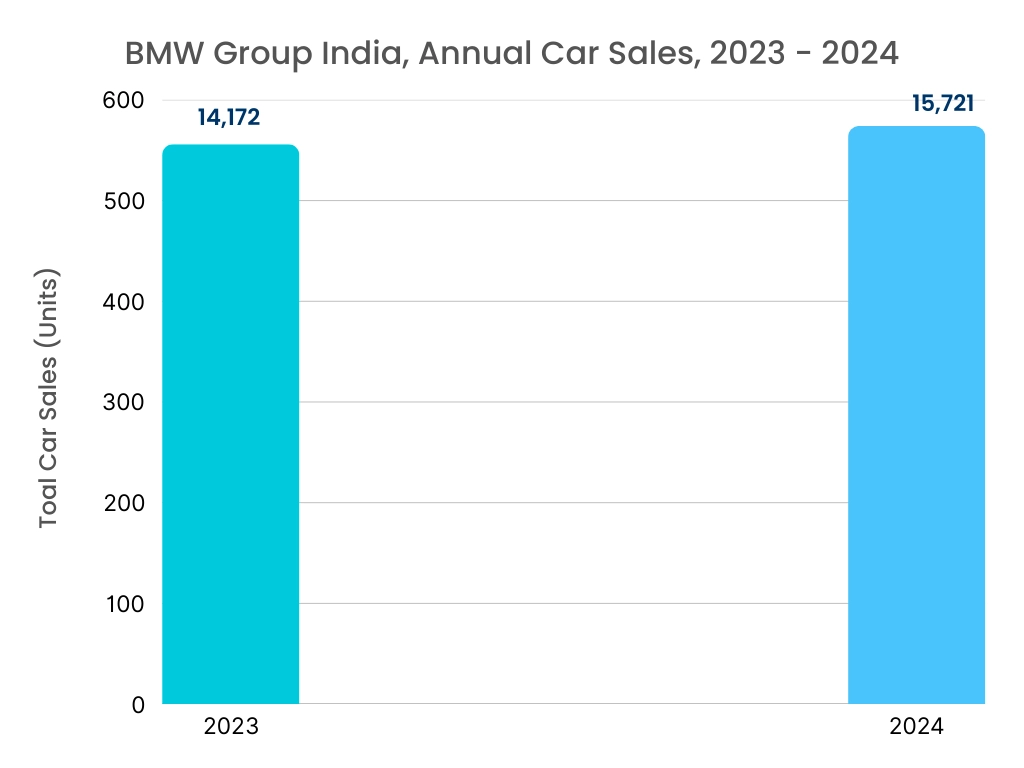 3D Gesture Sensing Control Market Graph 3D Gesture Sensing Control Market Graph