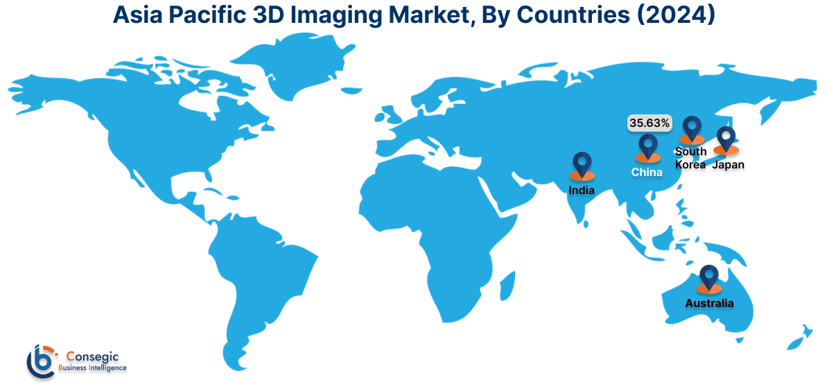 3D Imaging Market By Country 3D Imaging Market By Country
