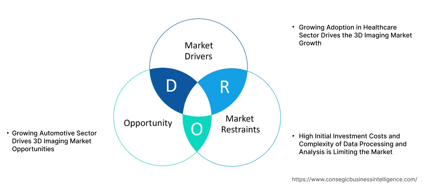 3D Imaging Market Dynamics 3D Imaging Market Dynamics