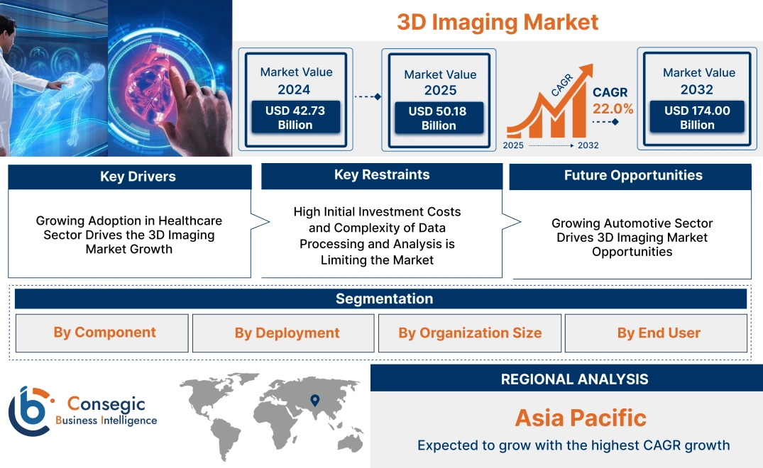3D Imaging Market 3D Imaging Market