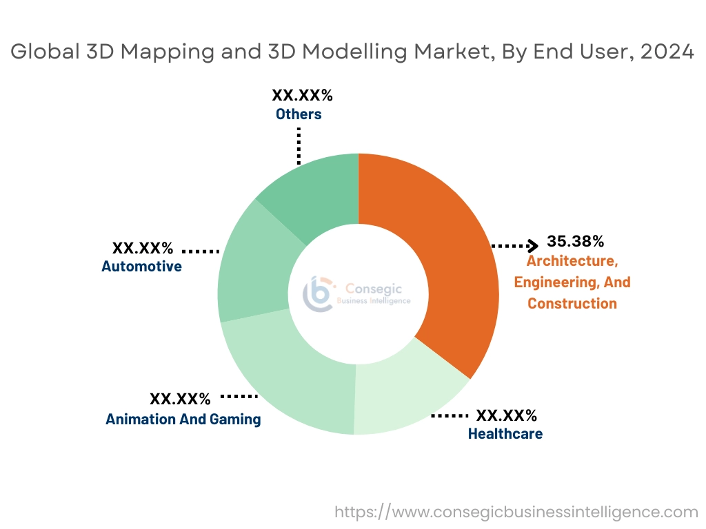 3D Mapping and 3D Modelling Market By End User 3D Mapping and 3D Modelling Market By End User