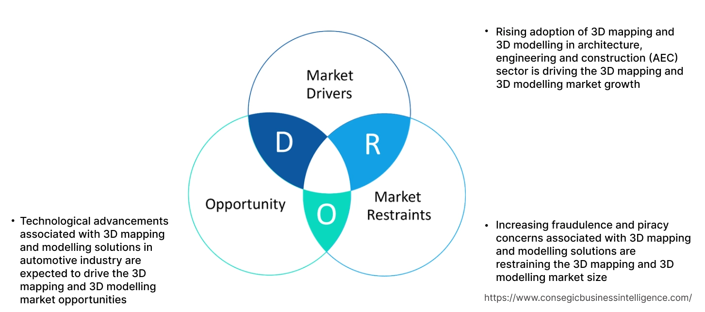3D Mapping and 3D Modelling Market Dynamics
