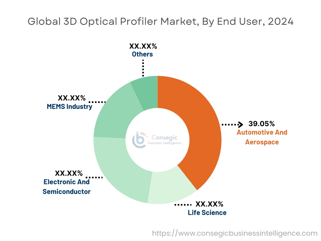 3D Optical Profiler Market By End User