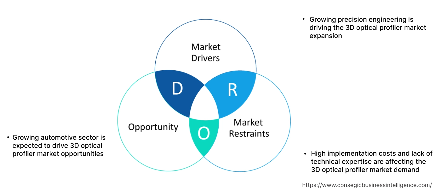 3D Optical Profiler Market Dynamics