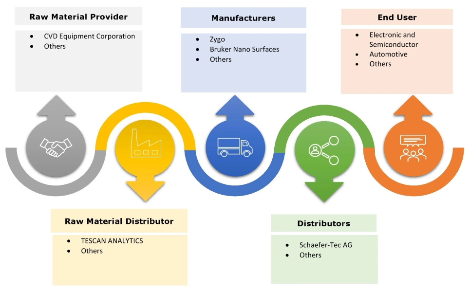 3D Optical Profiler Market Ecosystem