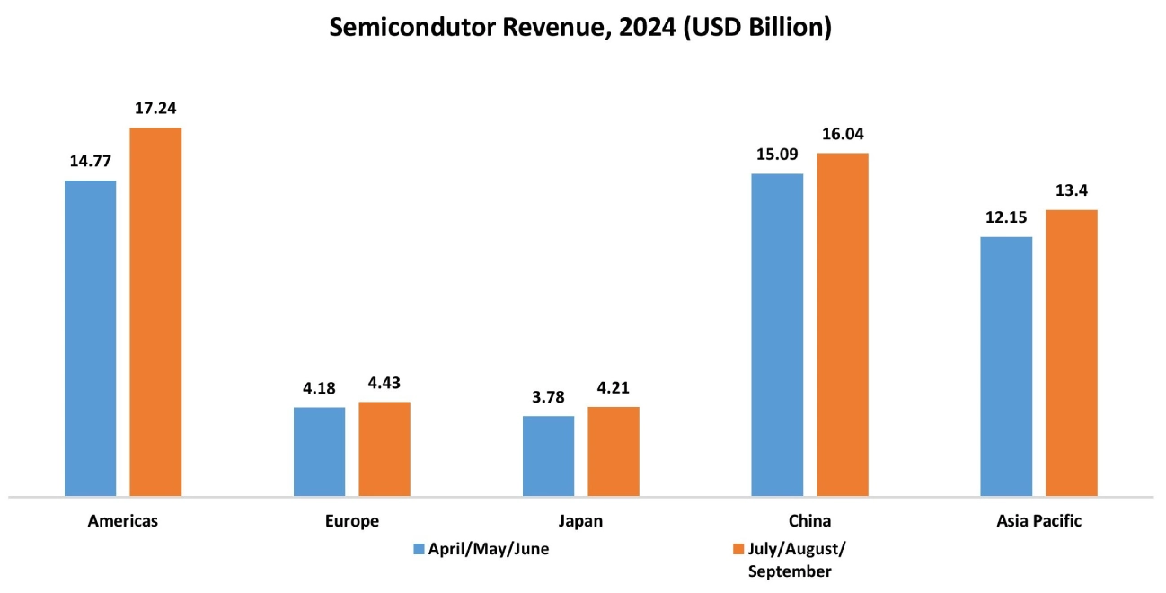 3D Optical Profiler Market Graph
