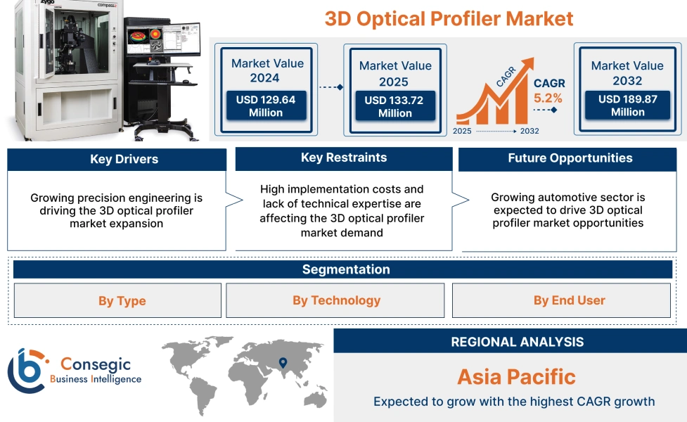 3D Optical Profiler Market