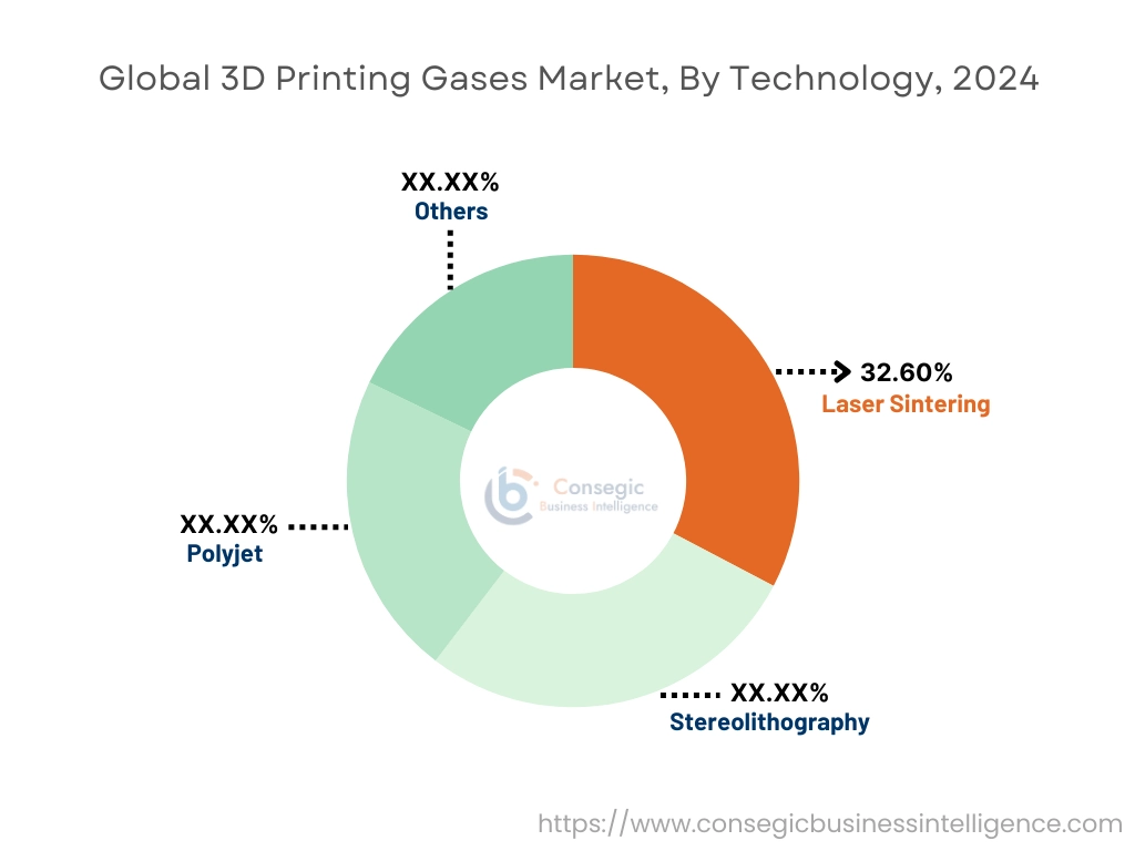 3D Printing Gases Market By Technology 3D Printing Gases Market By Technology