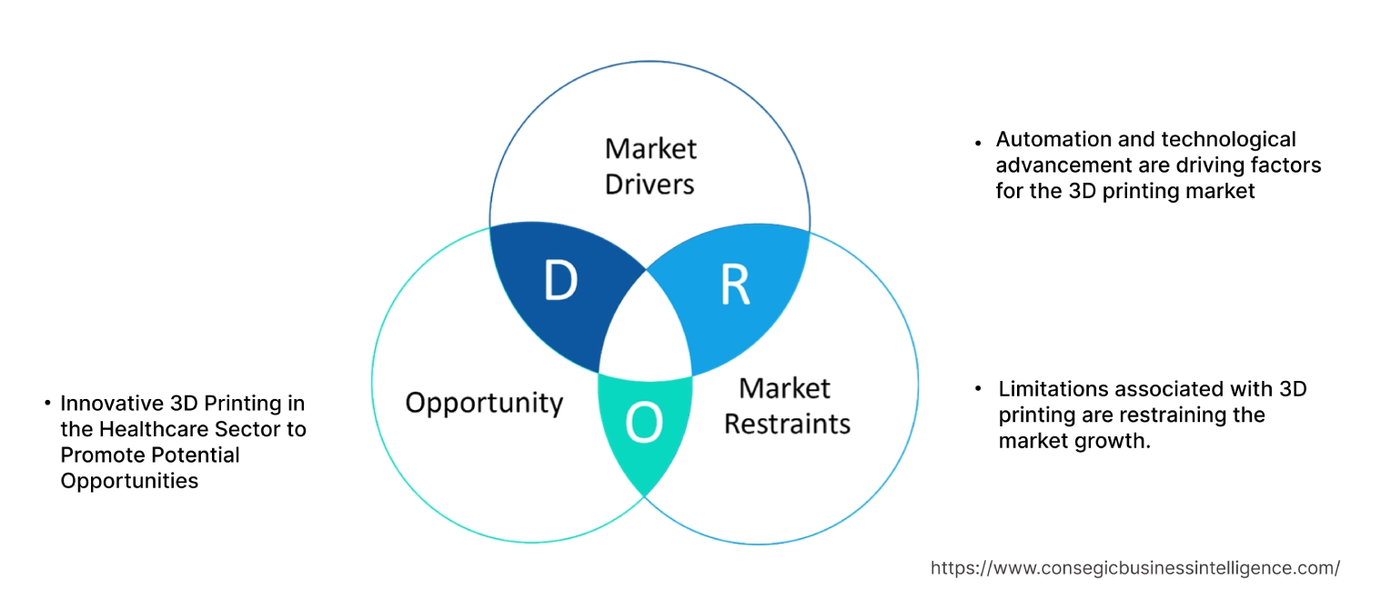 3D Printing Market Dynamics 3D Printing Market Dynamics