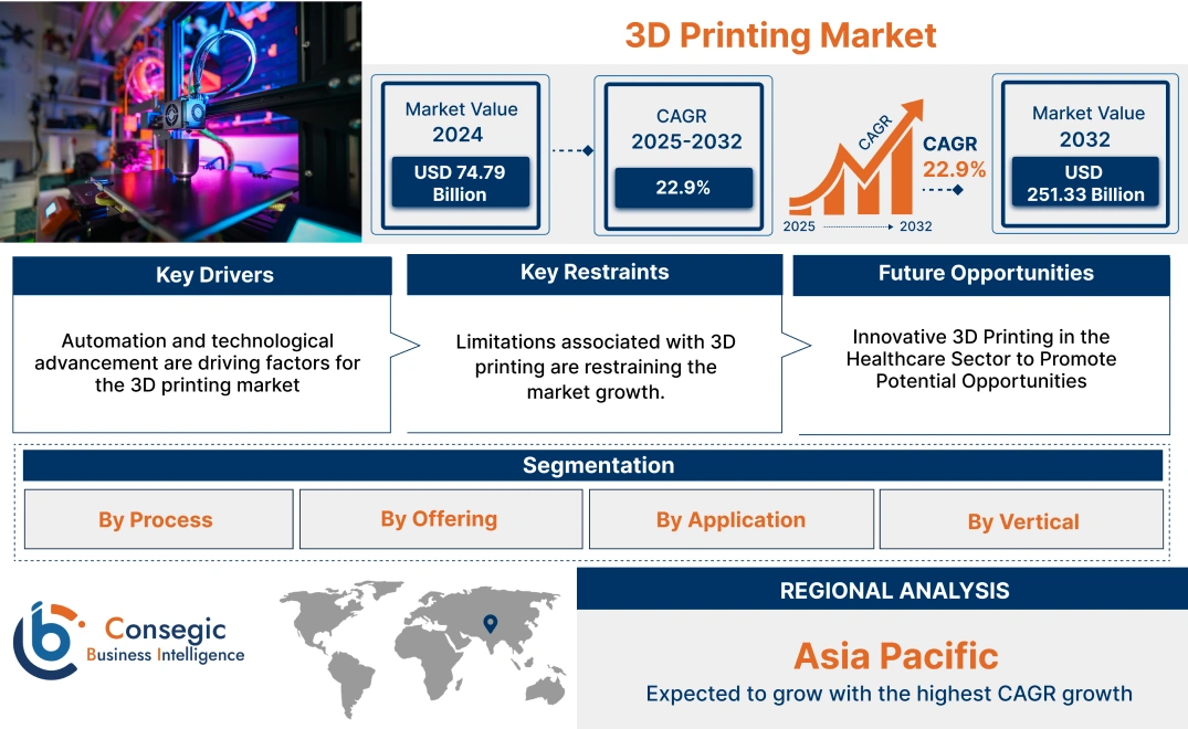 3D Printing Market 3D Printing Market
