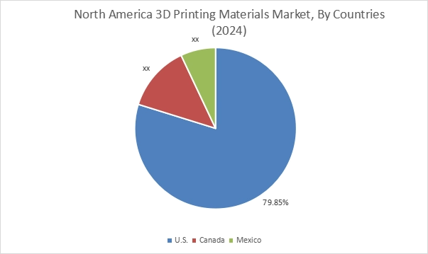 3d Printing Materials Market By Country