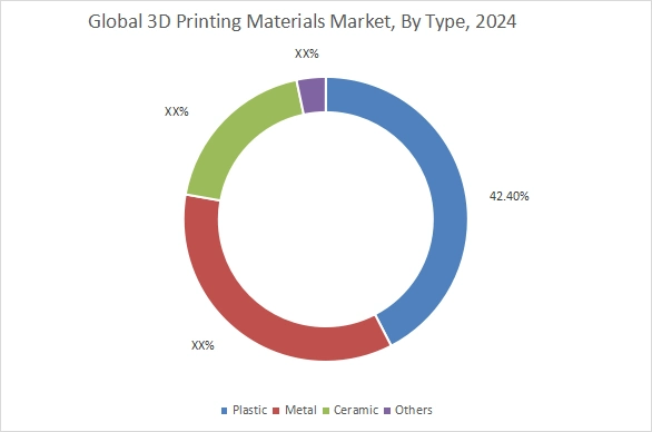 3d Printing Materials Market By Type 3d Printing Materials Market By Type