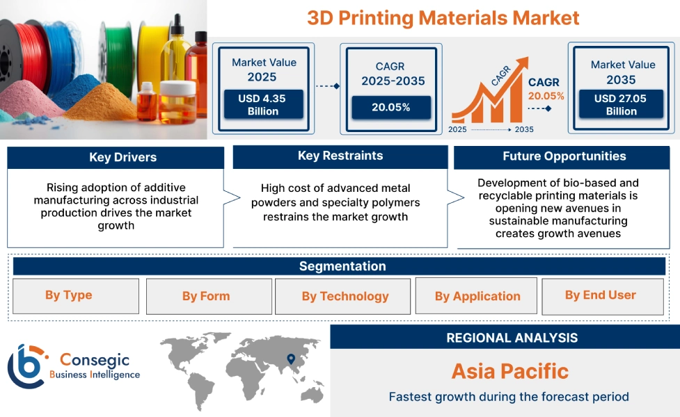 3d Printing Materials Market Insights
