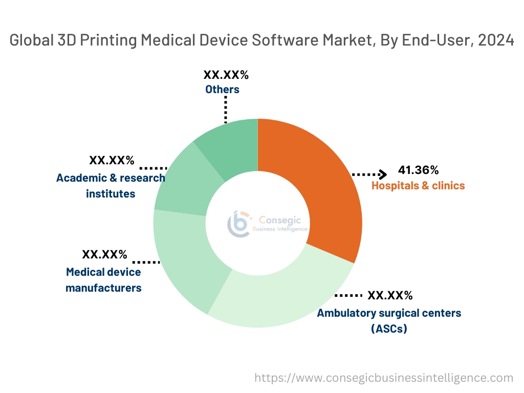 Markt für 3D-Druck-Software für Medizinprodukte nach Endnutzern Markt für 3D-Druck-Software für Medizinprodukte nach Endnutzern
