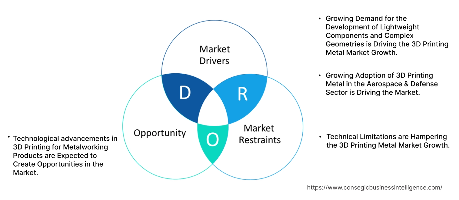 3D Printing Metal Market Dynamics 3D Printing Metal Market Dynamics