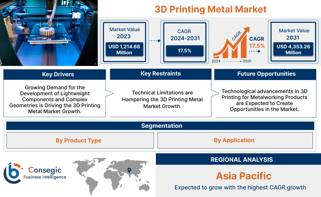 3D Printing Metal Market 3D Printing Metal Market