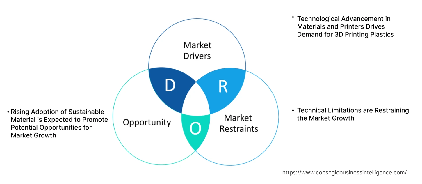 3D Printing Plastics Market Dynamics 3D Printing Plastics Market Dynamics