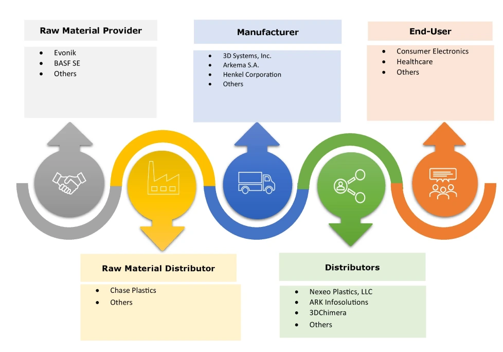 3D Printing Plastics Market Ecosystem 3D Printing Plastics Market Ecosystem