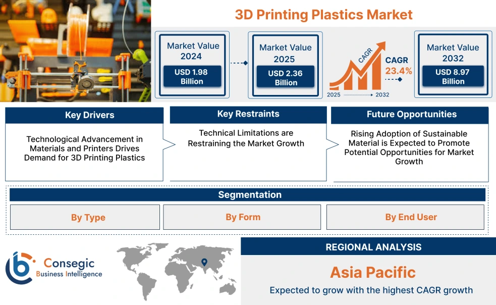 3D Printing Plastics Market 3D Printing Plastics Market