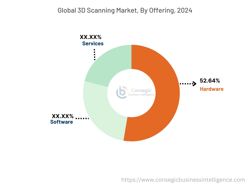 3D Scanning Market By Offering 3D Scanning Market By Offering