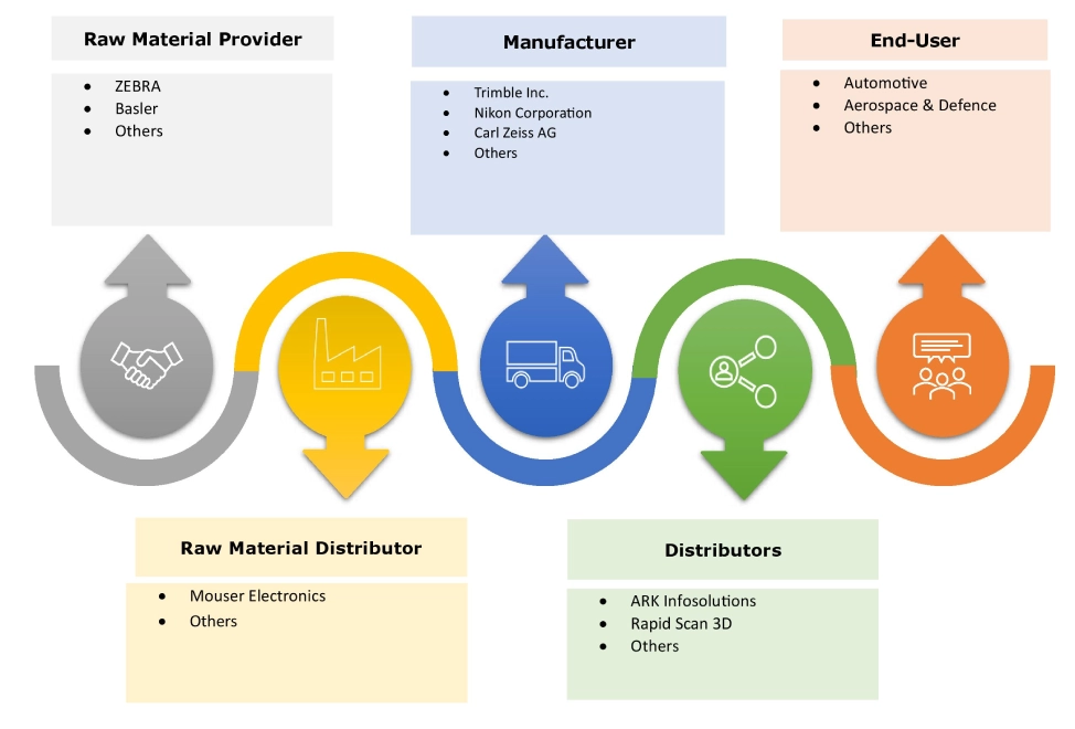 3D Scanning Market Ecosystem 3D Scanning Market Ecosystem