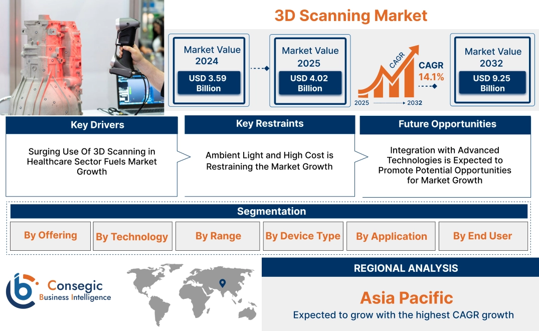 3D Scanning Market 3D Scanning Market