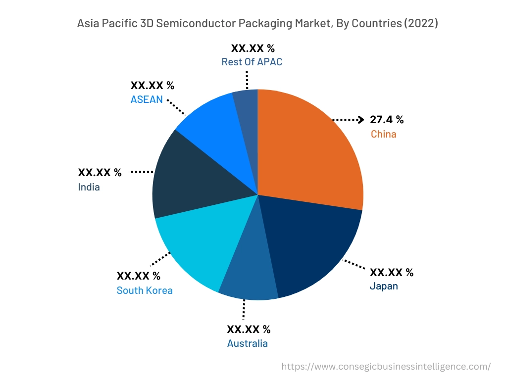 3D Semiconductor Packaging Market By Country