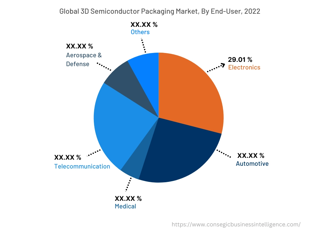 Global 3D Semiconductor Packaging Market , By End-User, 2022