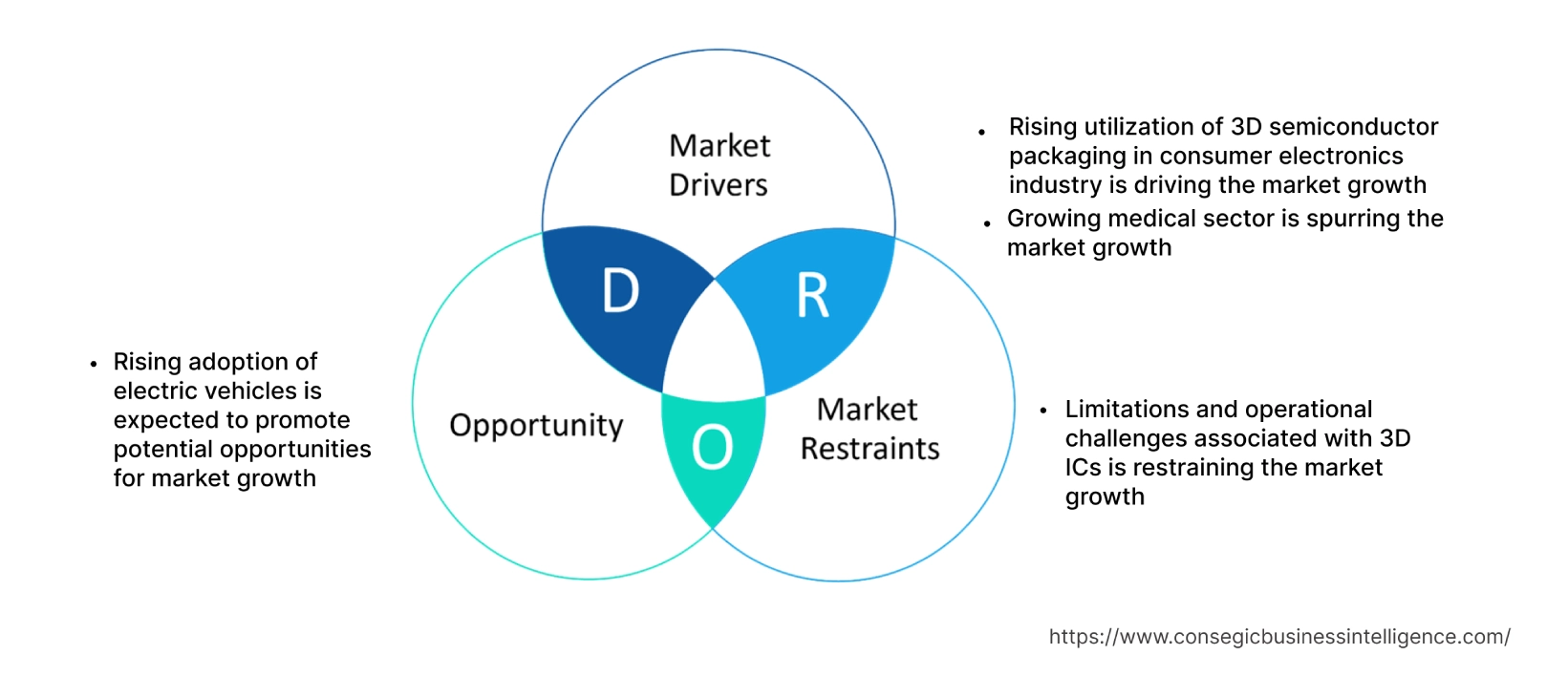 3D Semiconductor Packaging Market  Dynamics