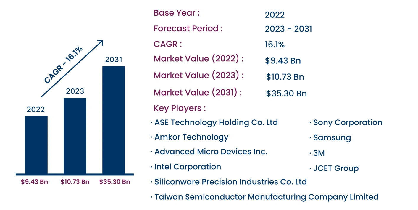 Global 3D Semiconductor Packaging Market