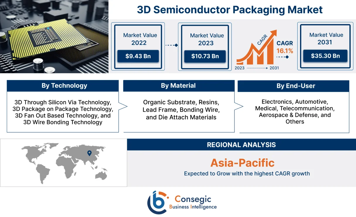 3D Semiconductor Packaging Market 
