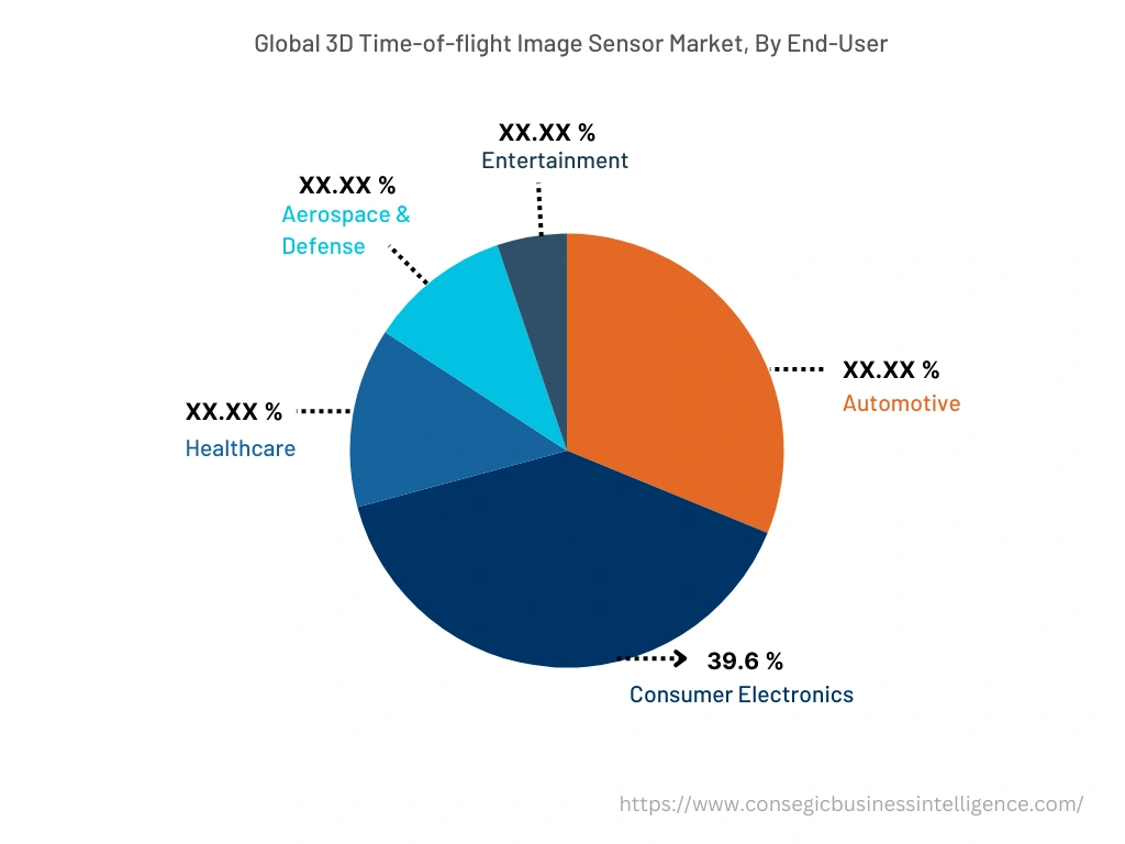 世界の3D Time-of-Flight (TOF) イメージセンサー市場、エンドユーザー別、2024年 世界の3D Time-of-Flight (TOF) イメージセンサー市場、エンドユーザー別、2024年