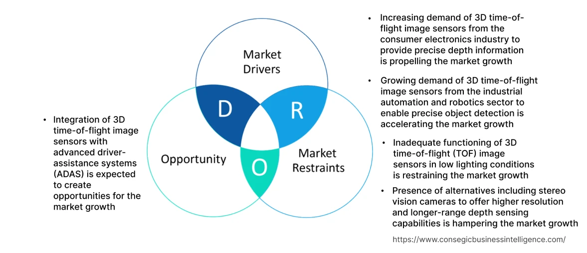 3D Time-of-Flight (TOF) Image Sensor Market  Dynamics