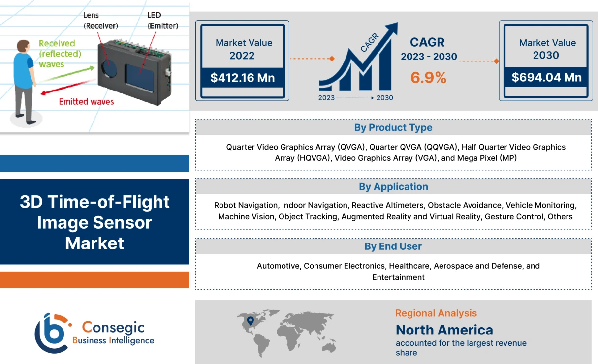 3D Time-of-Flight (TOF) Image Sensor Market 