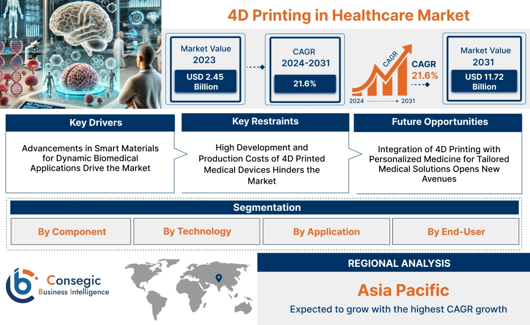 4D Printing in Healthcare Market 4D Printing in Healthcare Market