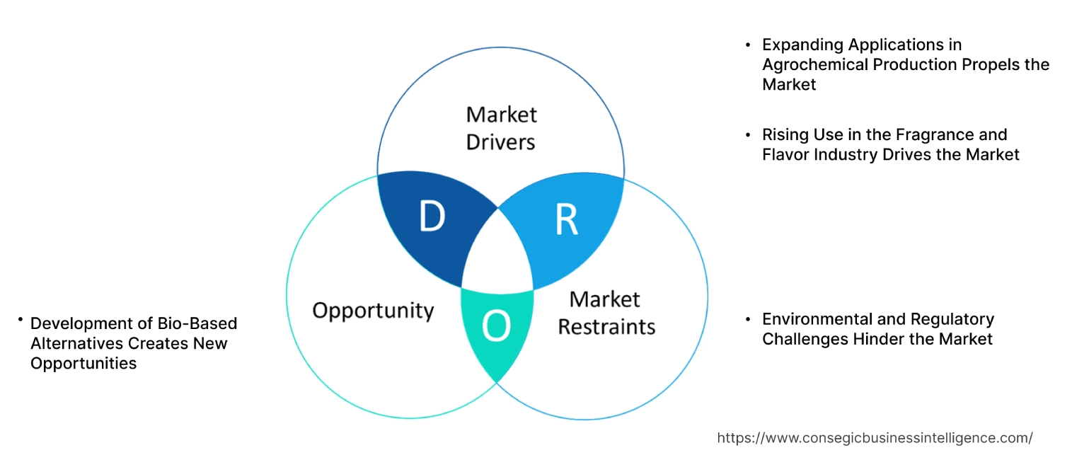 5-Isopropyl-m-Xylene Market Dynamics 5-Isopropyl-m-Xylene Market Dynamics
