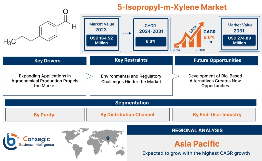 5-Isopropyl-m-Xylene Market 5-Isopropyl-m-Xylene Market