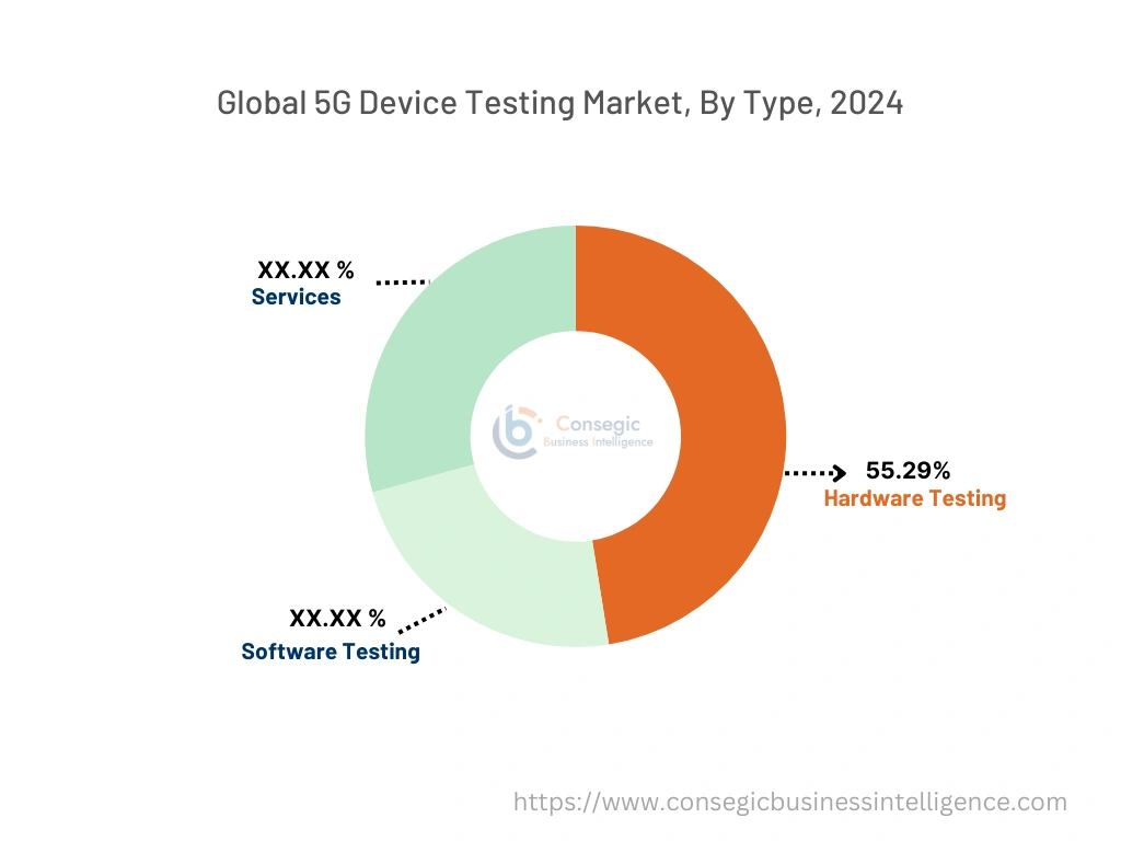 5G Device Testing Market By Type 5G Device Testing Market By Type