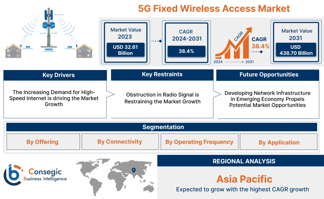 5G Fixed Wireless Access Market 5G Fixed Wireless Access Market