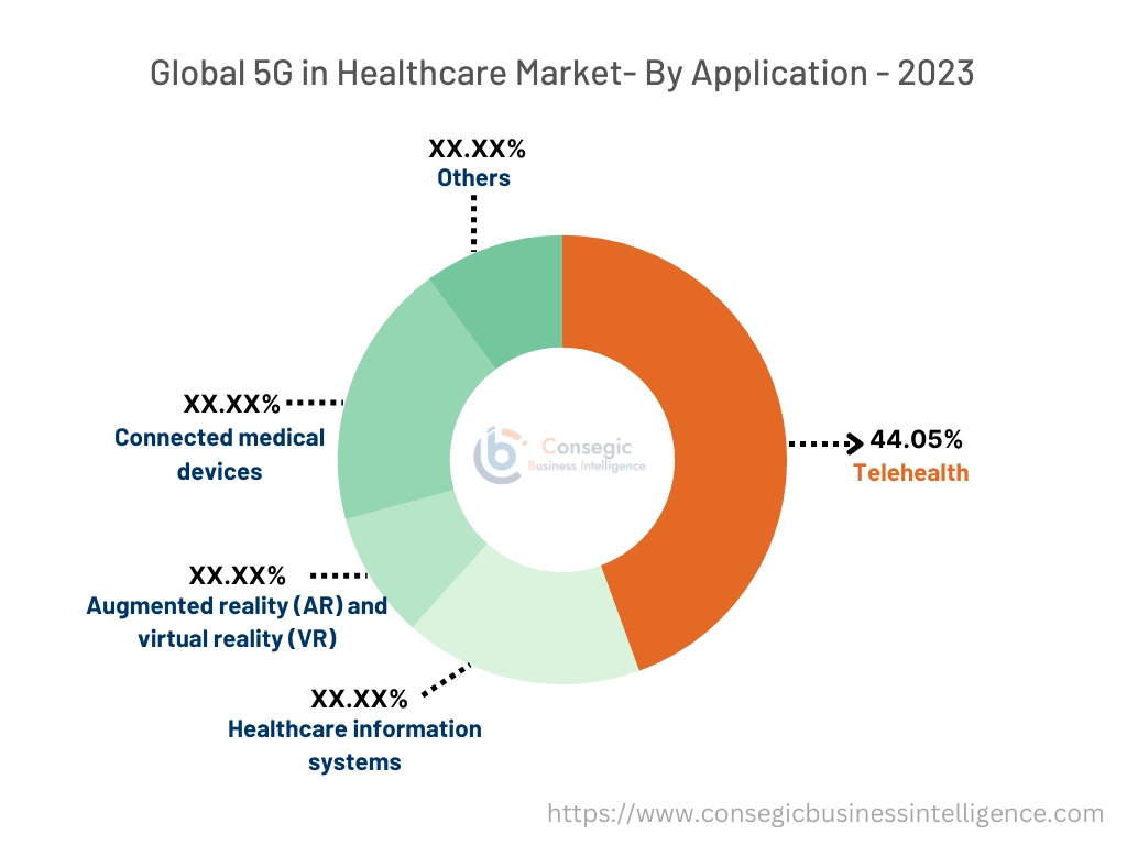5G in Healthcare Market By Type 5G in Healthcare Market By Type