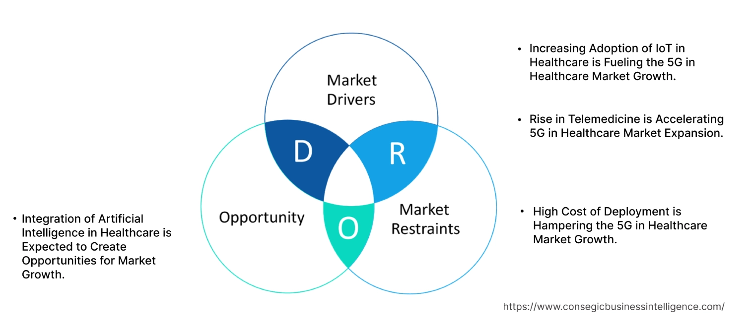 5G in Healthcare Market Dynamics 5G in Healthcare Market Dynamics